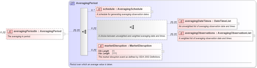 XSD Diagram of averagingPeriodIn in schema fpml-option-shared-5-8_xsd3 (Financial products Markup Language (FpML®))