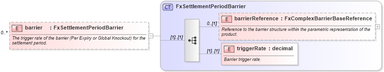 XSD Diagram of barrier in schema fpml-fx-targets-5-8_xsd (Financial products Markup Language (FpML®))