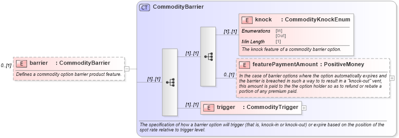 XSD Diagram of barrier in schema fpml-com-5-8_xsd1 (Financial products Markup Language (FpML®))
