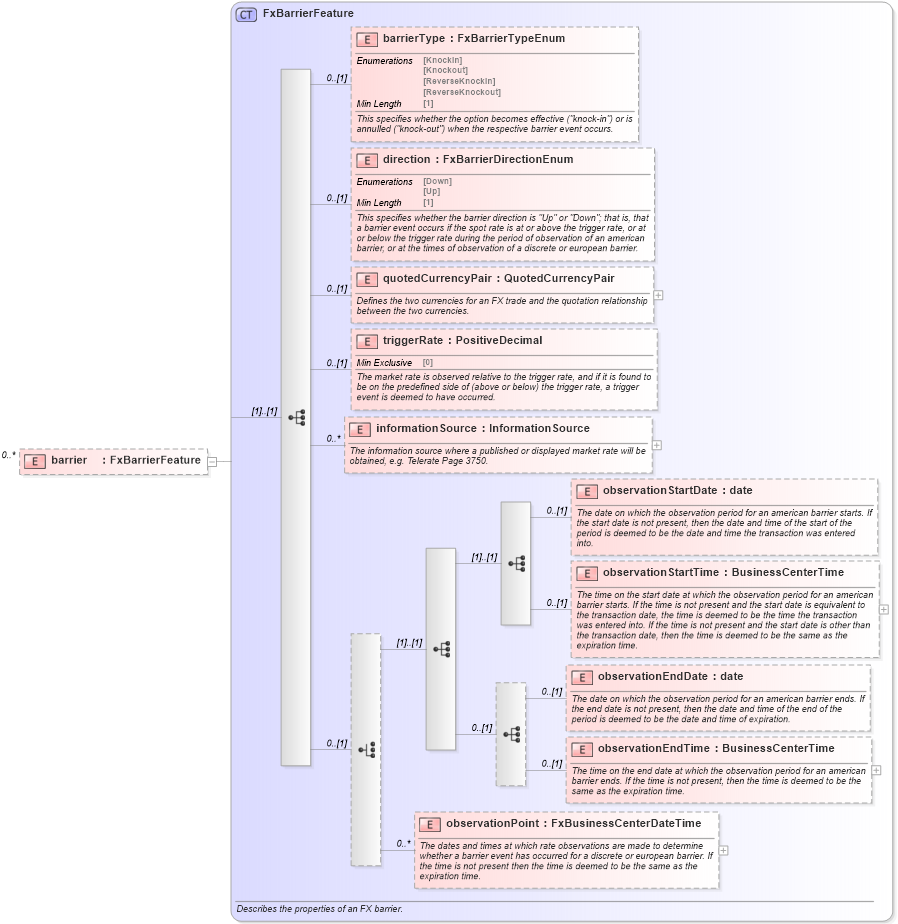XSD Diagram of barrier in schema fpml-fx-5-8_xsd2 (Financial products Markup Language (FpML®))