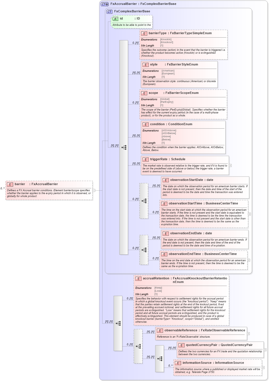 XSD Diagram of barrier in schema fpml-fx-accruals-5-8_xsd1 (Financial products Markup Language (FpML®))