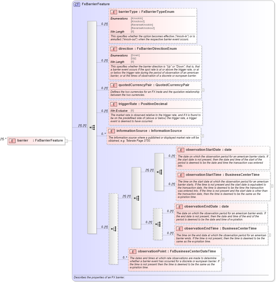 XSD Diagram of barrier in schema fpml-fx-5-8_xsd3 (Financial products Markup Language (FpML®))