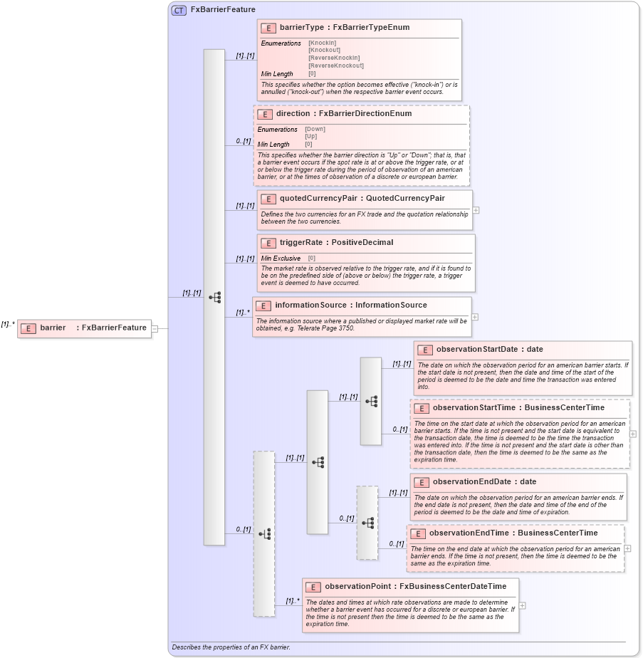 XSD Diagram of barrier in schema fpml-fx-5-8_xsd (Financial products Markup Language (FpML®))