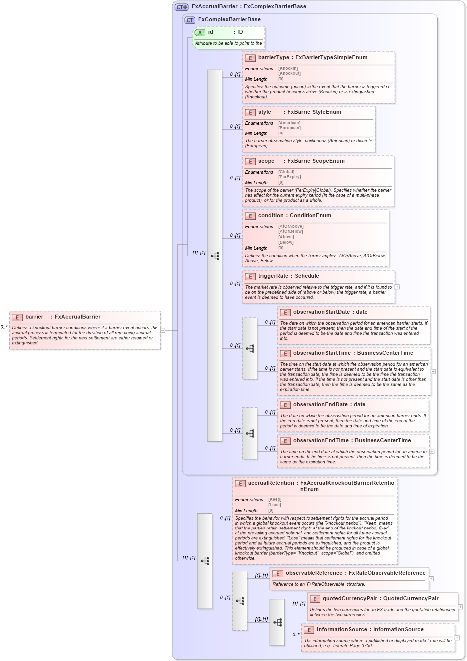XSD Diagram of barrier in schema fpml-fx-accruals-5-8_xsd2 (Financial products Markup Language (FpML®))