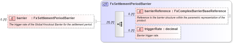 XSD Diagram of barrier in schema fpml-fx-accruals-5-8_xsd2 (Financial products Markup Language (FpML®))