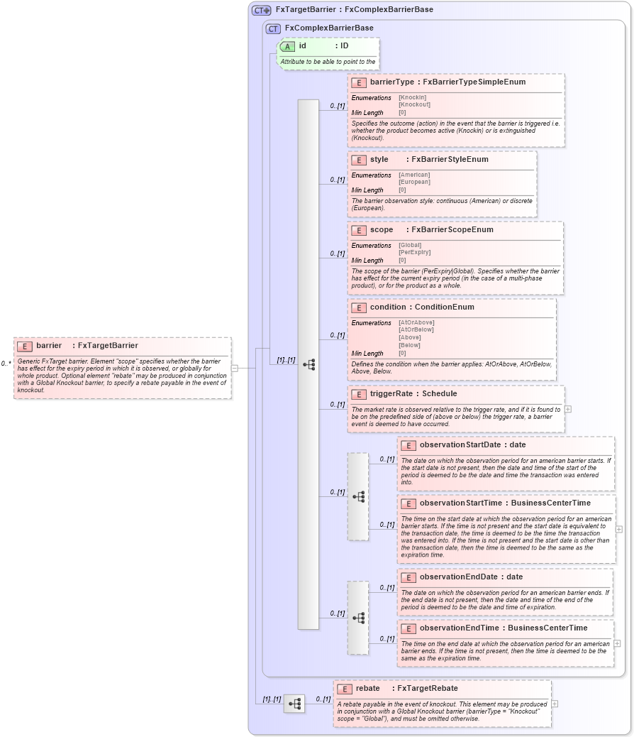 XSD Diagram of barrier in schema fpml-fx-targets-5-8_xsd2 (Financial products Markup Language (FpML®))