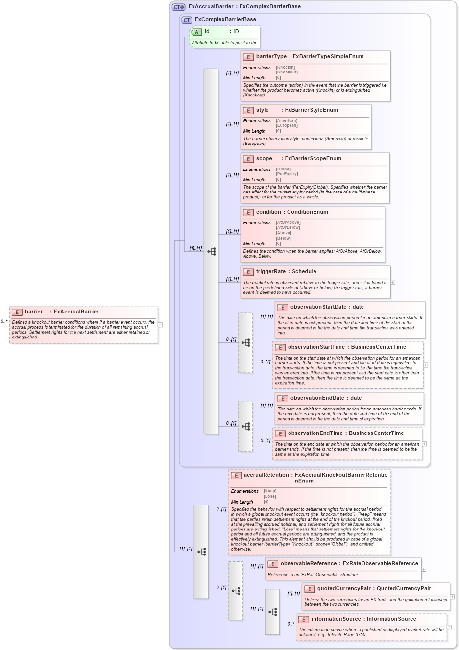 XSD Diagram of barrier in schema fpml-fx-accruals-5-8_xsd (Financial products Markup Language (FpML®))