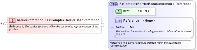 XSD Diagram of barrierReference in schema fpml-fx-targets-5-8_xsd (Financial products Markup Language (FpML®))