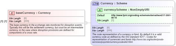 XSD Diagram of baseCurrency in schema fpml-fx-5-8_xsd (Financial products Markup Language (FpML®))
