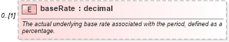XSD Diagram of baseRate in schema fpml-loan-5-8_xsd (Financial products Markup Language (FpML®))