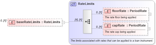 XSD Diagram of baseRateLimits in schema fpml-loan-5-8_xsd (Financial products Markup Language (FpML®))