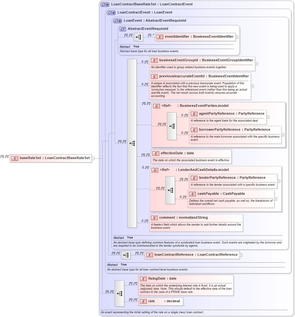 XSD Diagram of baseRateSet in schema fpml-loan-5-8_xsd (Financial products Markup Language (FpML®))