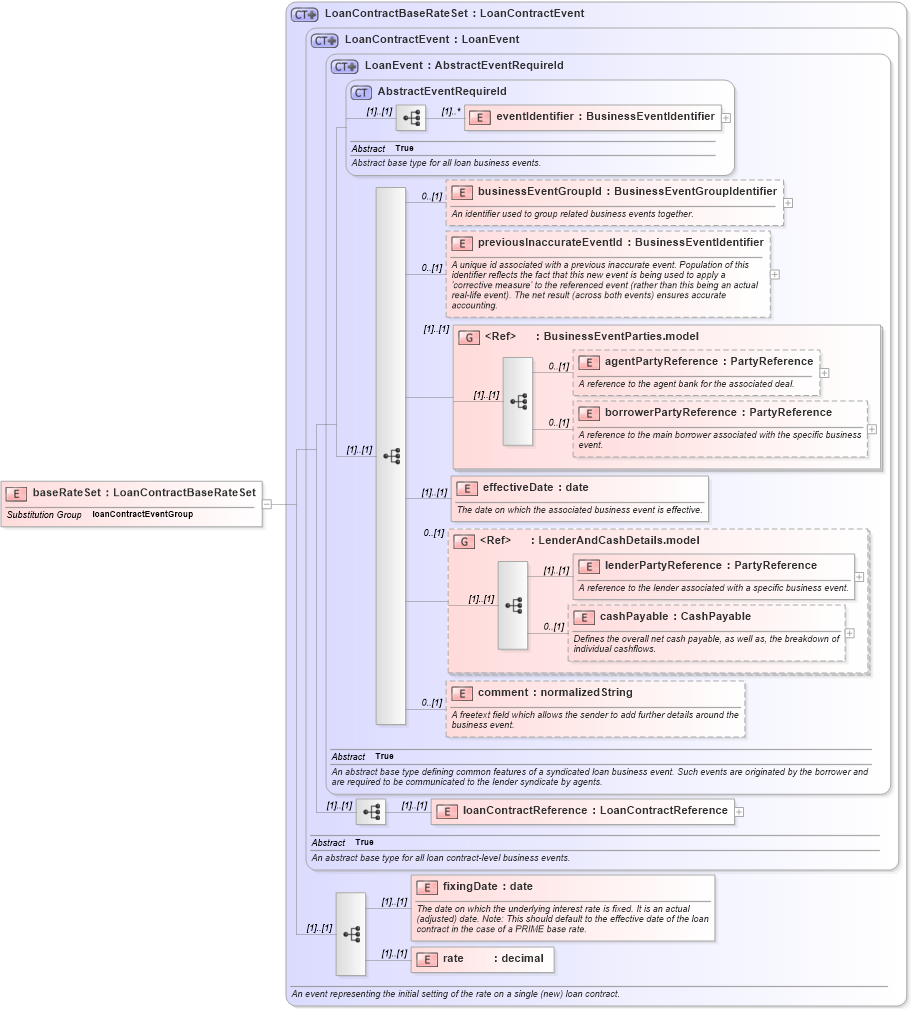 XSD Diagram of baseRateSet in schema fpml-loan-5-8_xsd (Financial products Markup Language (FpML®))