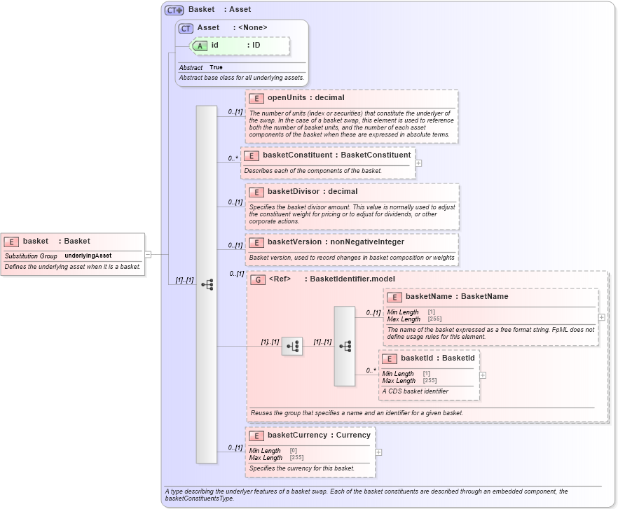 XSD Diagram of basket in schema fpml-asset-5-8_xsd4 (Financial products Markup Language (FpML®))