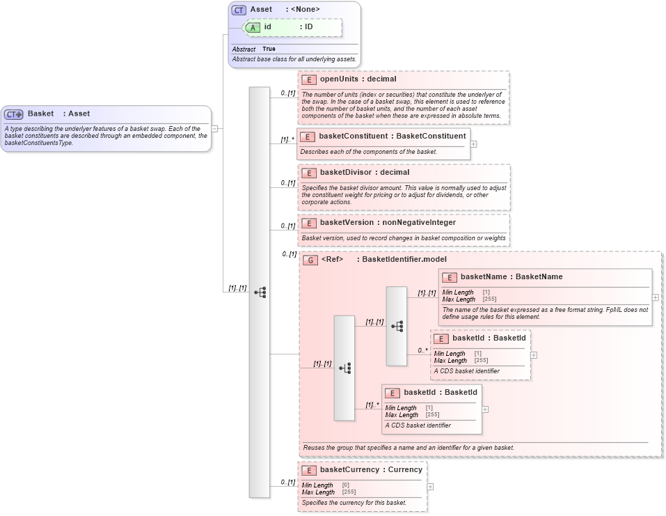 XSD Diagram of Basket in schema fpml-asset-5-8_xsd1 (Financial products Markup Language (FpML®))