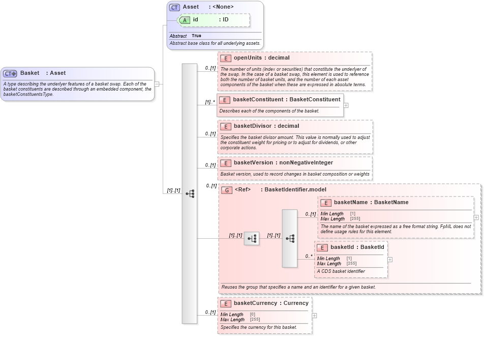 XSD Diagram of Basket in schema fpml-asset-5-8_xsd3 (Financial products Markup Language (FpML®))