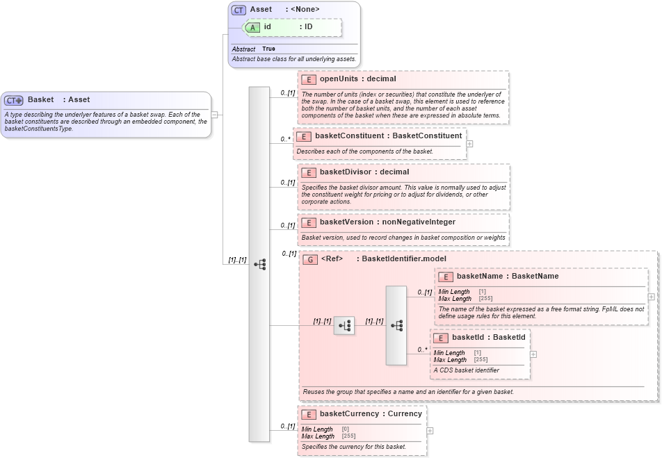XSD Diagram of Basket in schema fpml-asset-5-8_xsd4 (Financial products Markup Language (FpML®))