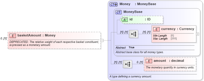 XSD Diagram of basketAmount in schema fpml-asset-5-8_xsd2 (Financial products Markup Language (FpML®))