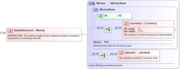 XSD Diagram of basketAmount in schema fpml-asset-5-8_xsd3 (Financial products Markup Language (FpML®))