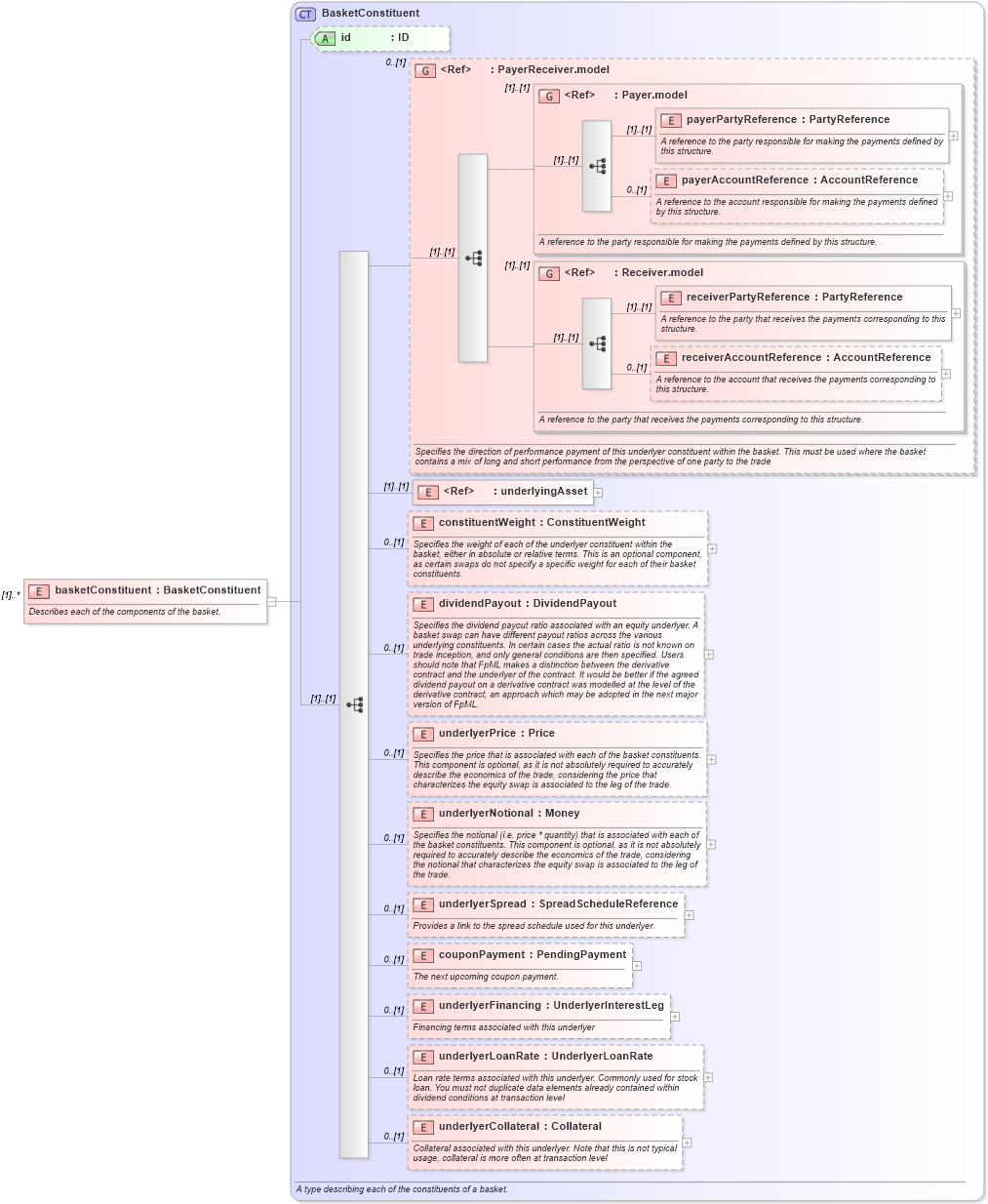 XSD Diagram of basketConstituent in schema fpml-asset-5-8_xsd1 (Financial products Markup Language (FpML®))