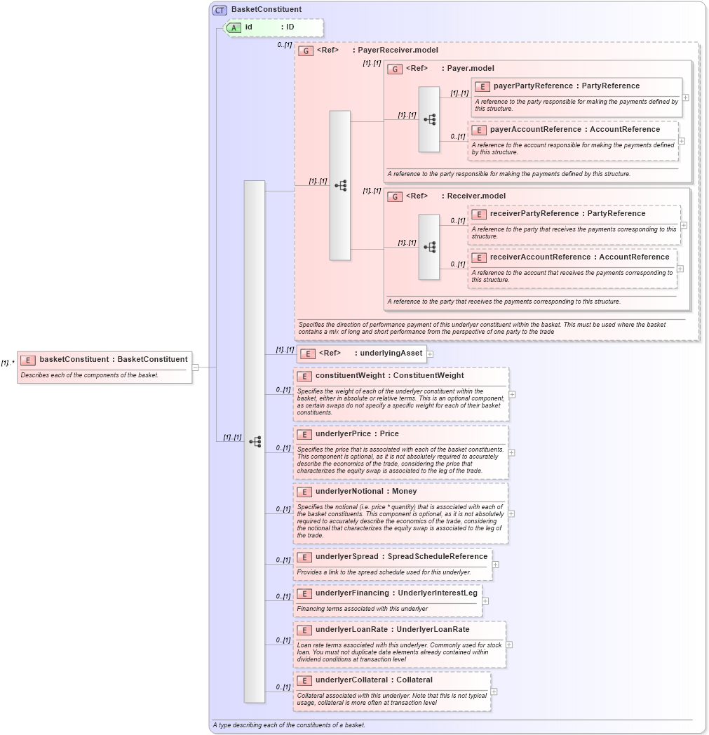 XSD Diagram of basketConstituent in schema fpml-asset-5-8_xsd3 (Financial products Markup Language (FpML®))