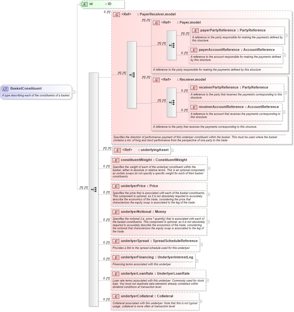 XSD Diagram of BasketConstituent in schema fpml-asset-5-8_xsd3 (Financial products Markup Language (FpML®))