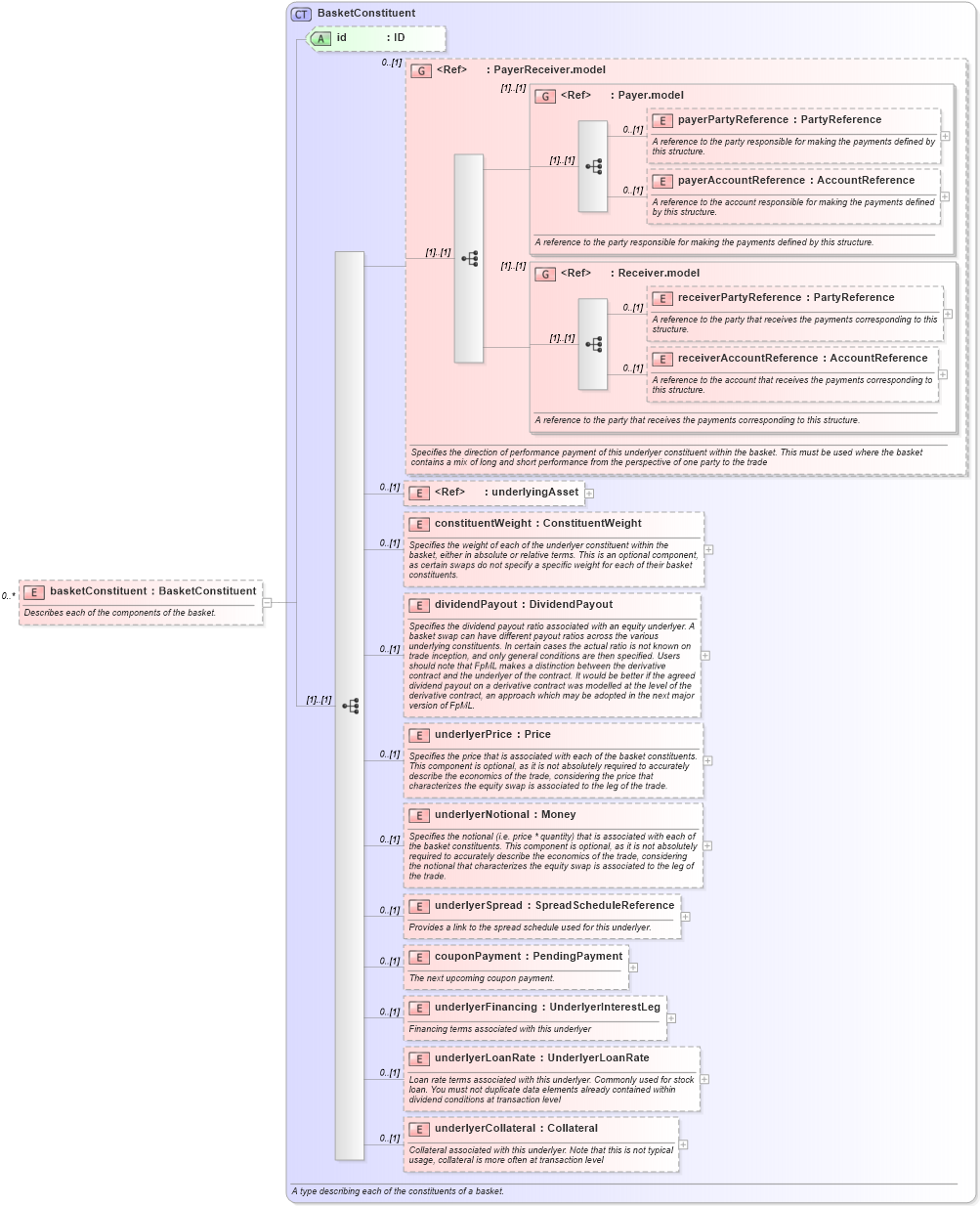 XSD Diagram of basketConstituent in schema fpml-asset-5-8_xsd4 (Financial products Markup Language (FpML®))