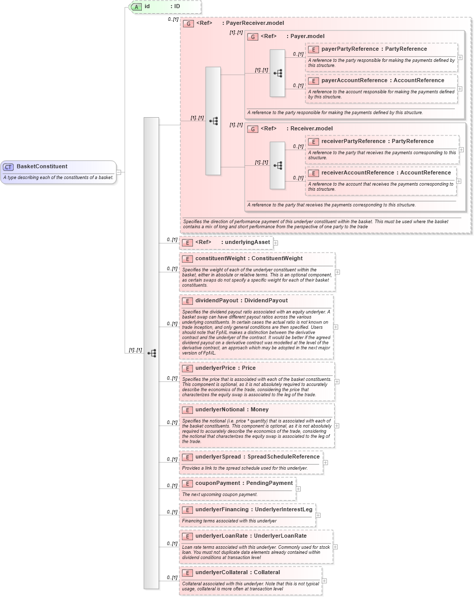 XSD Diagram of BasketConstituent in schema fpml-asset-5-8_xsd4 (Financial products Markup Language (FpML®))
