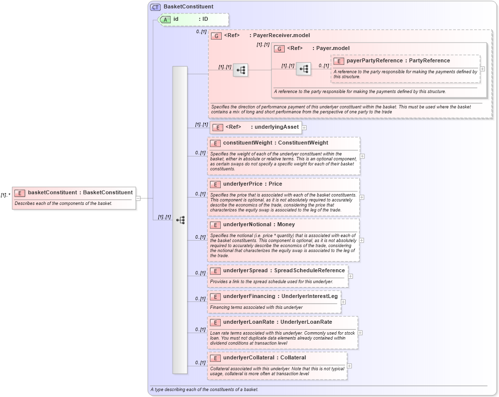 XSD Diagram of basketConstituent in schema fpml-asset-5-8_xsd5 (Financial products Markup Language (FpML®))