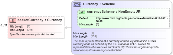 XSD Diagram of basketCurrency in schema fpml-asset-5-8_xsd1 (Financial products Markup Language (FpML®))