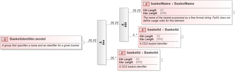 XSD Diagram of BasketIdentifier.model in schema fpml-asset-5-8_xsd (Financial products Markup Language (FpML®))