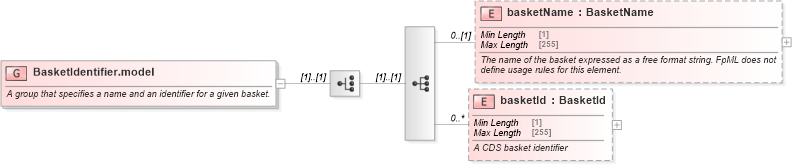 XSD Diagram of BasketIdentifier.model in schema fpml-asset-5-8_xsd2 (Financial products Markup Language (FpML®))