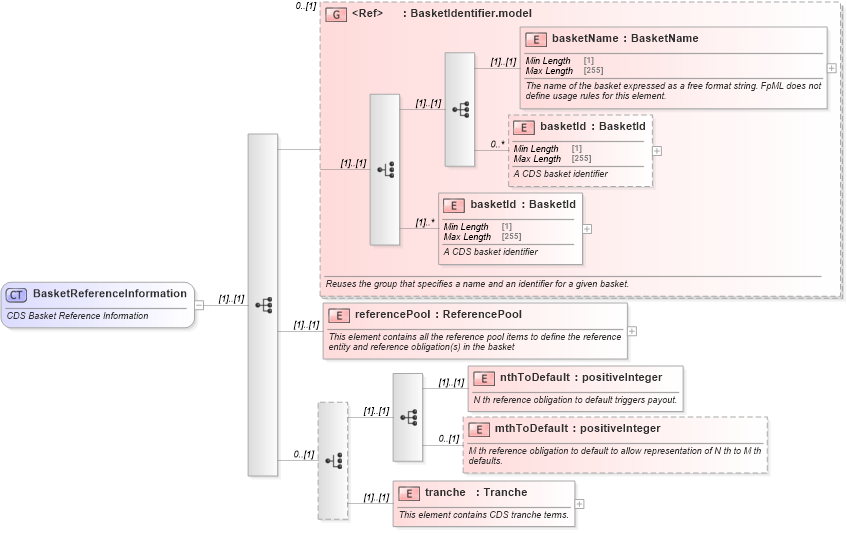 XSD Diagram of BasketReferenceInformation in schema fpml-cd-5-8_xsd (Financial products Markup Language (FpML®))