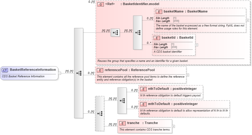 XSD Diagram of BasketReferenceInformation in schema fpml-cd-5-8_xsd1 (Financial products Markup Language (FpML®))
