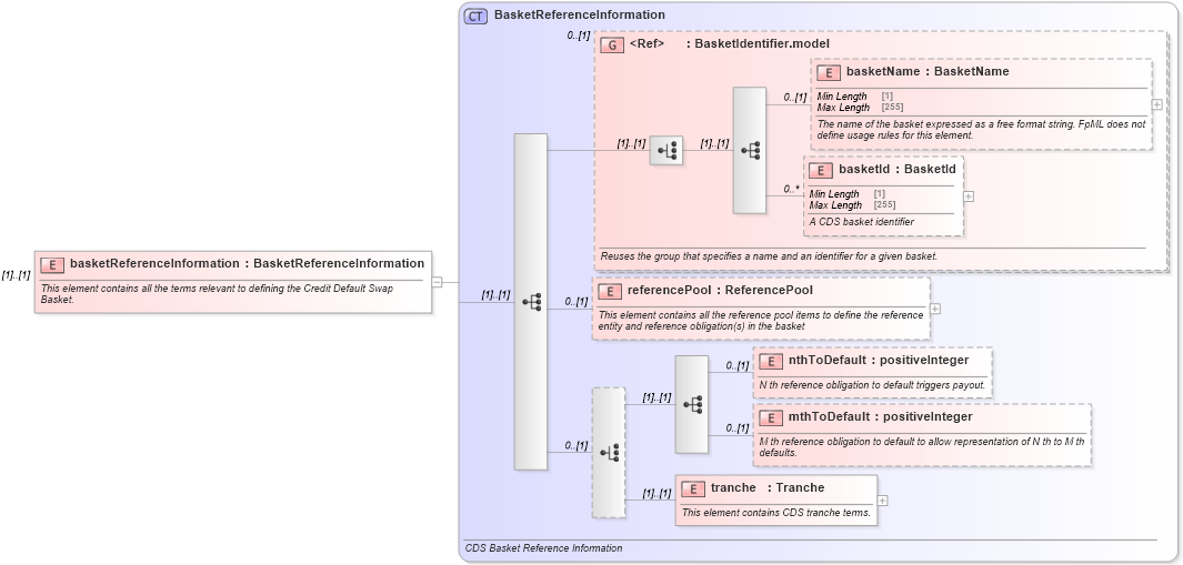 XSD Diagram of basketReferenceInformation in schema fpml-cd-5-8_xsd4 (Financial products Markup Language (FpML®))