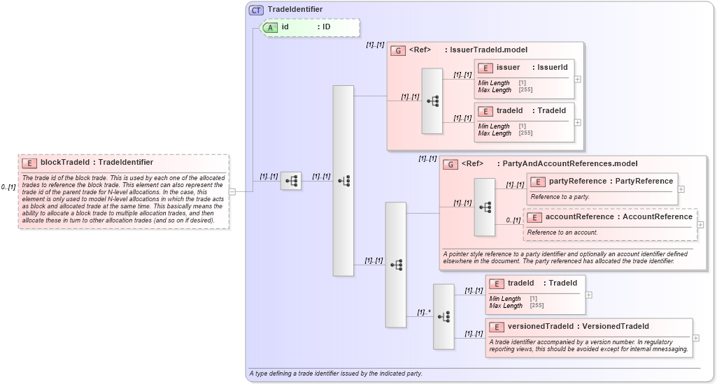 XSD Diagram of blockTradeId in schema fpml-doc-5-8_xsd (Financial products Markup Language (FpML®))