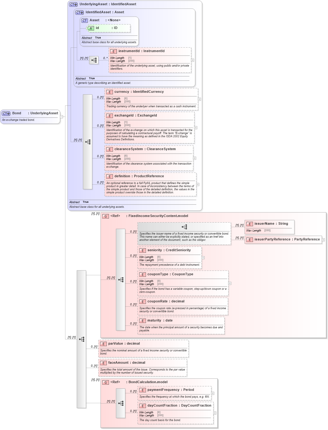 XSD Diagram of Bond in schema fpml-asset-5-8_xsd5 (Financial products Markup Language (FpML®))
