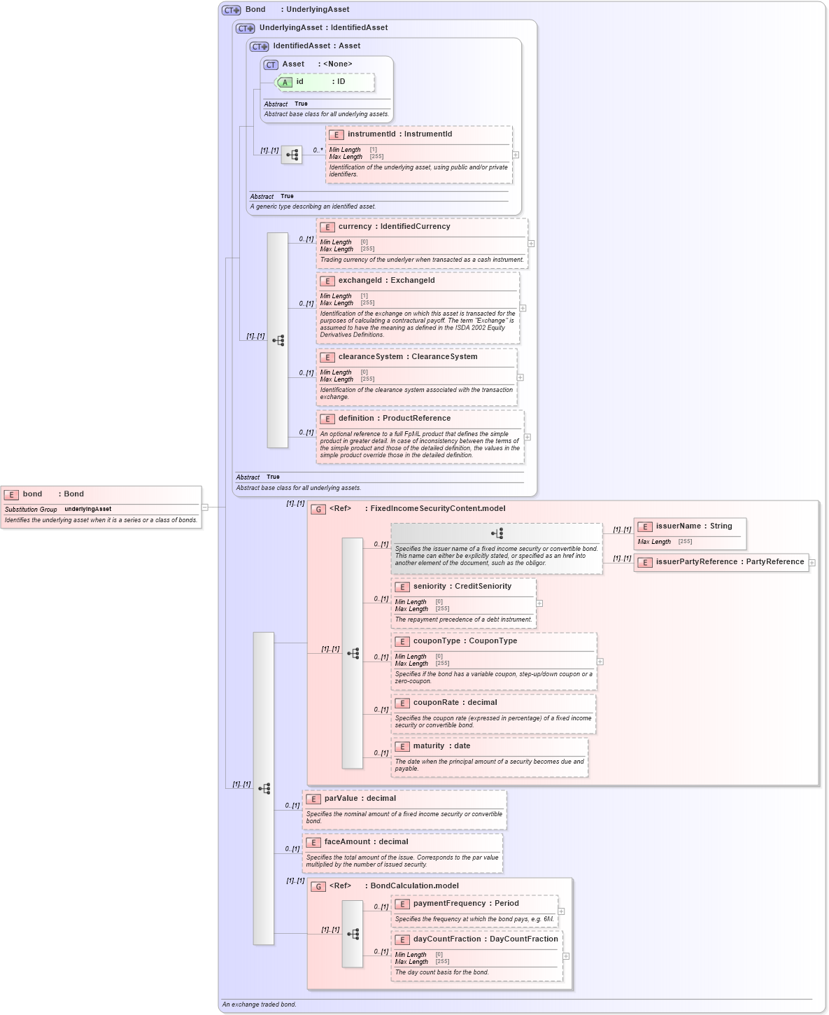 XSD Diagram of bond in schema fpml-asset-5-8_xsd5 (Financial products Markup Language (FpML®))