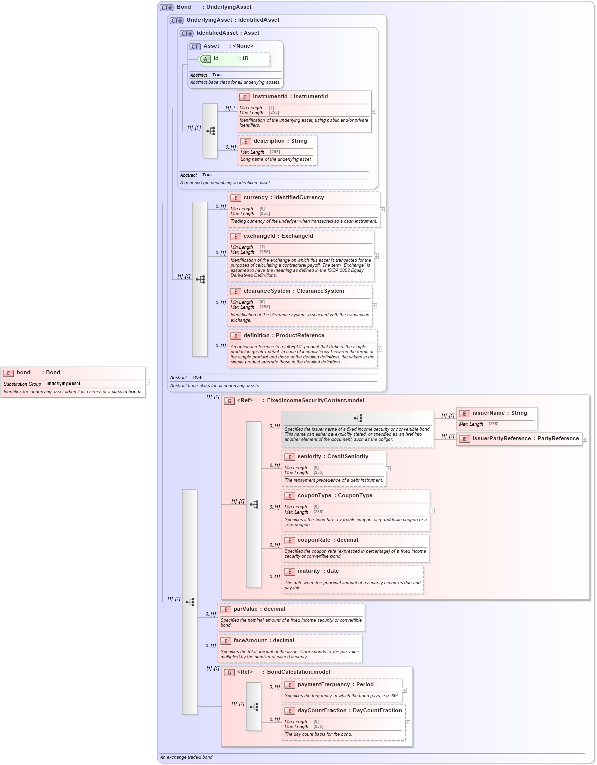 XSD Diagram of bond in schema fpml-asset-5-8_xsd1 (Financial products Markup Language (FpML®))