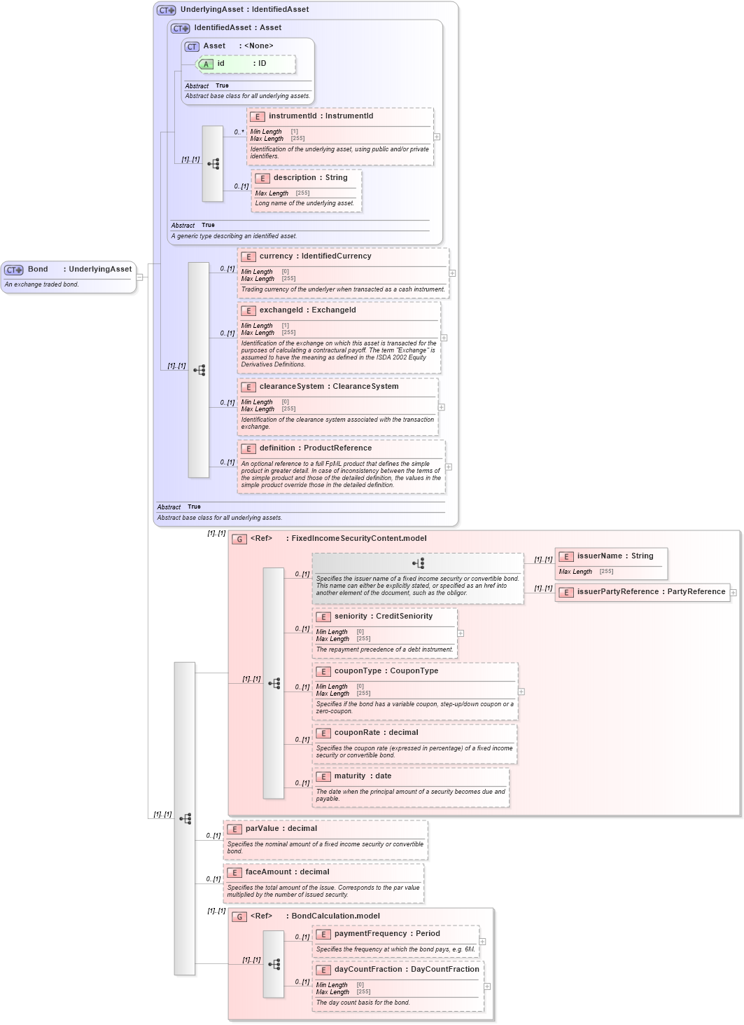 XSD Diagram of Bond in schema fpml-asset-5-8_xsd2 (Financial products Markup Language (FpML®))