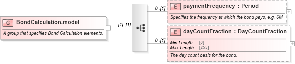 XSD Diagram of BondCalculation.model in schema fpml-asset-5-8_xsd2 (Financial products Markup Language (FpML®))