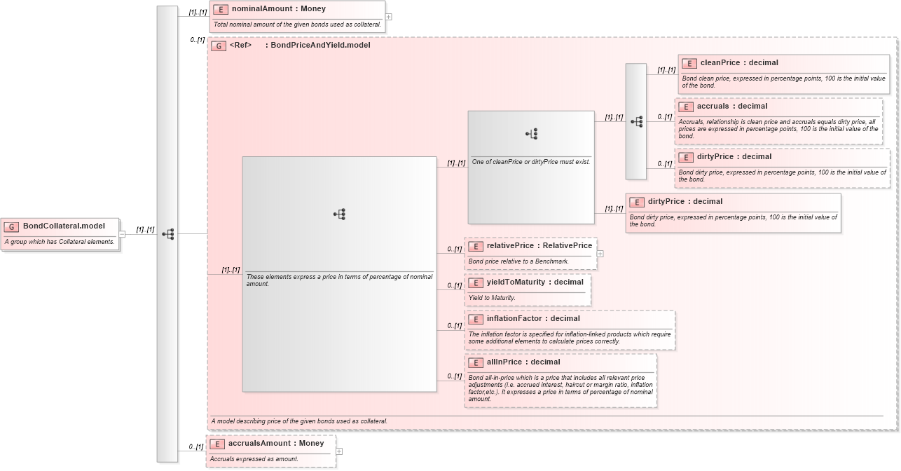 XSD Diagram of BondCollateral.model in schema fpml-repo-5-8_xsd1 (Financial products Markup Language (FpML®))