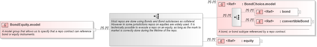 XSD Diagram of BondEquity.model in schema fpml-repo-5-8_xsd (Financial products Markup Language (FpML®))