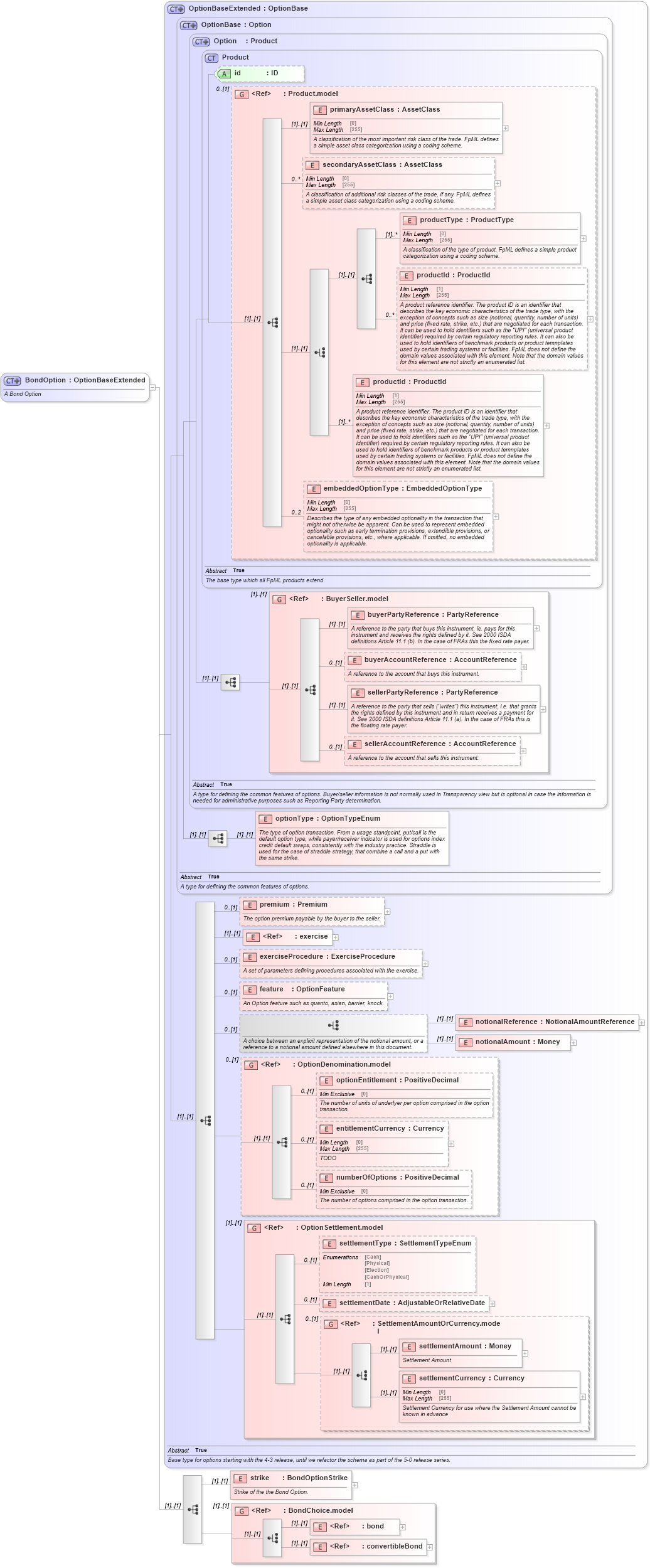 XSD Diagram of BondOption in schema fpml-bond-option-5-8_xsd1 (Financial products Markup Language (FpML®))
