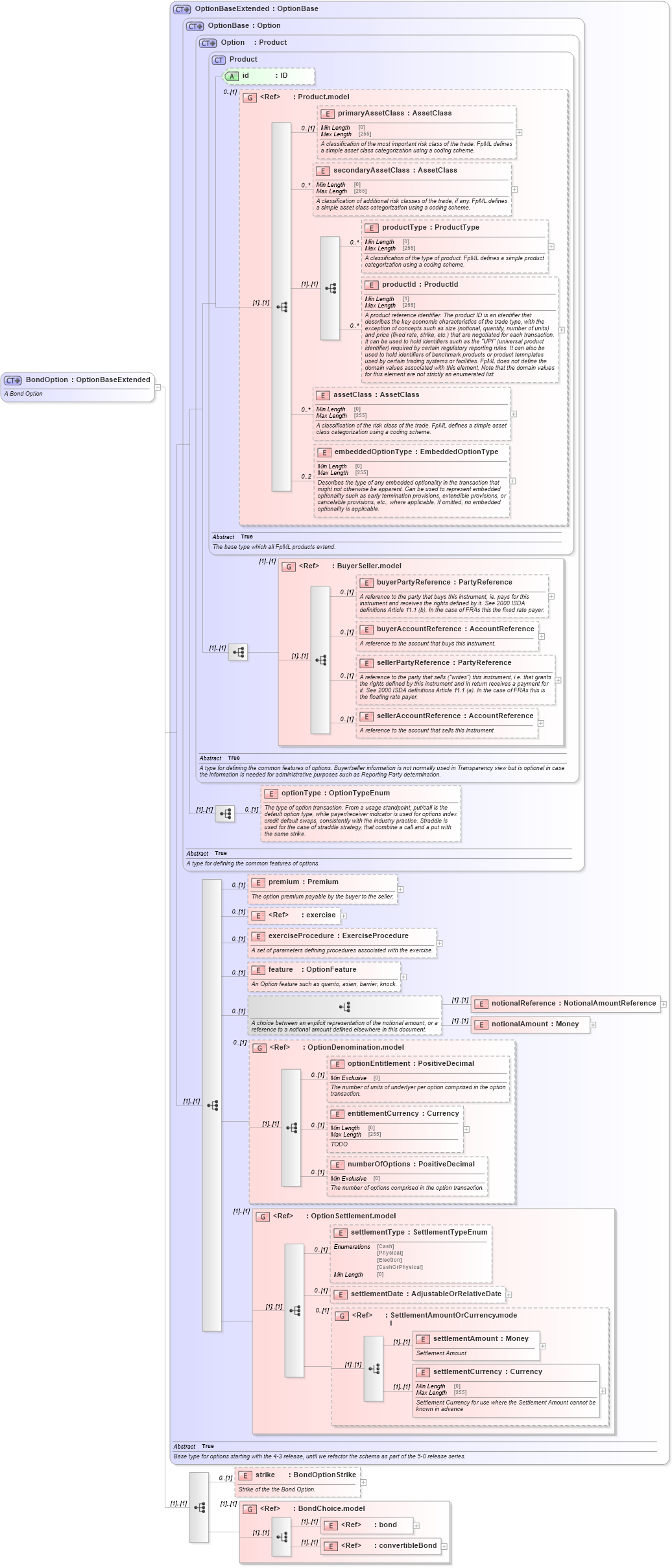 XSD Diagram of BondOption in schema fpml-bond-option-5-8_xsd2 (Financial products Markup Language (FpML®))