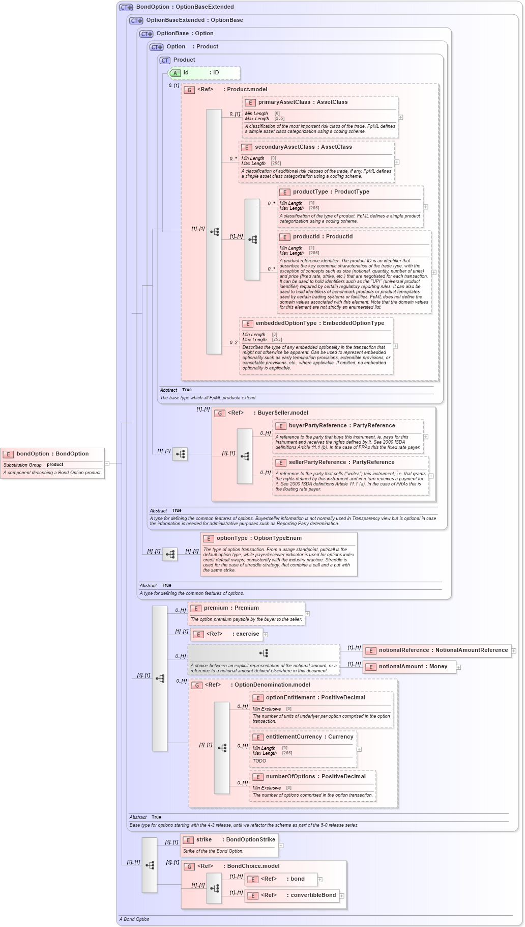 XSD Diagram of bondOption in schema fpml-bond-option-5-8_xsd3 (Financial products Markup Language (FpML®))