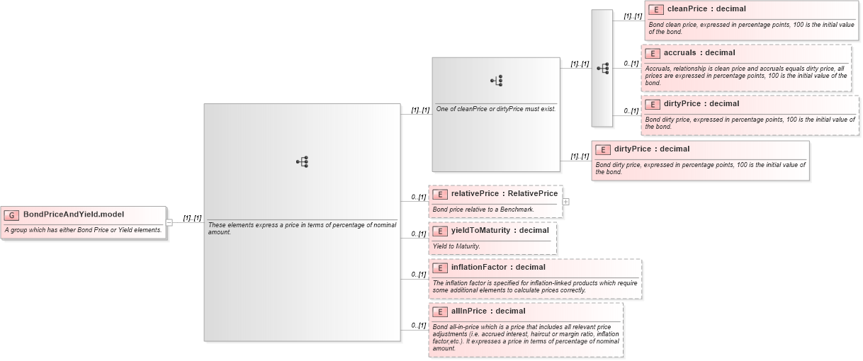 XSD Diagram of BondPriceAndYield.model in schema fpml-repo-5-8_xsd (Financial products Markup Language (FpML®))