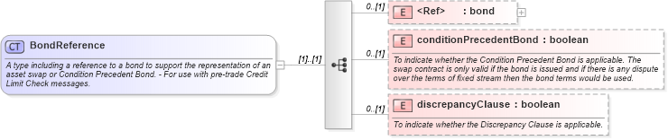 XSD Diagram of BondReference in schema fpml-ird-5-8_xsd1 (Financial products Markup Language (FpML®))