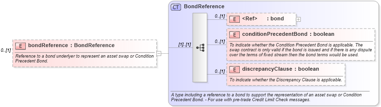 XSD Diagram of bondReference in schema fpml-ird-5-8_xsd1 (Financial products Markup Language (FpML®))