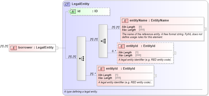 XSD Diagram of borrower in schema fpml-asset-5-8_xsd1 (Financial products Markup Language (FpML®))